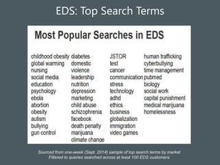 EDS: Top Search Terms
Sourced from one-week (Sept. 2014) sample of top search terms by market
Filtered to queries searched across at least 100 EDS customers
 