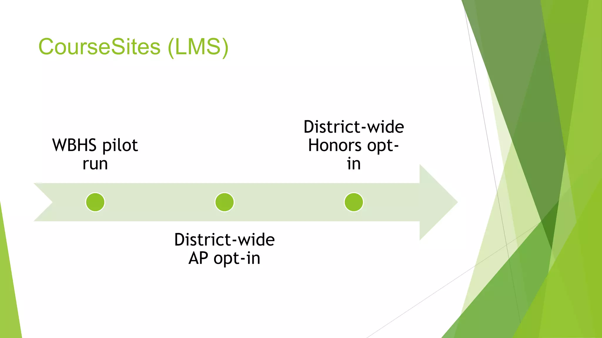 CourseSites (LMS) 
WBHS pilot 
run 
District-wide 
AP opt-in 
District-wide 
Honors opt-in 
 