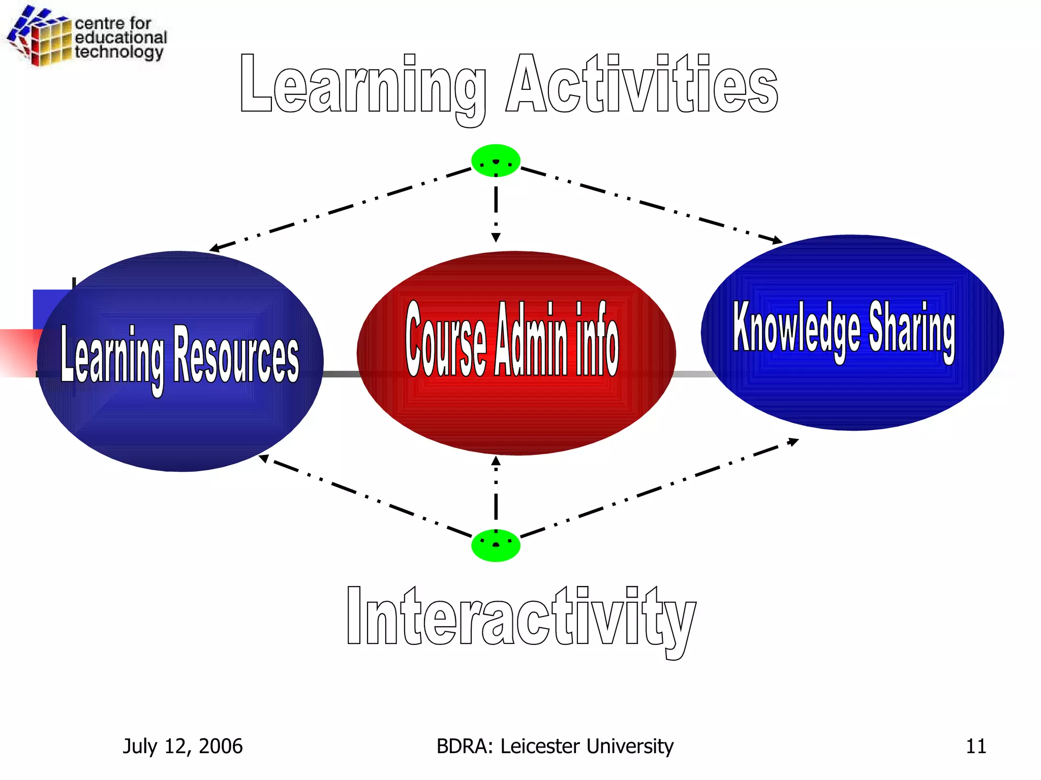 Learning Resources Course Admin info Knowledge Sharing Learning Activities Interactivity 