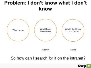 Problem: I don’t know what I don’t
know
So how can I search for it on the intranet?
What I know
What I know
I don’t know
Search Media
What I don’t know
I don’t know
 