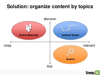 Solution: organize content by topics
relevantnoisy
find
discover
Search
Social Networks Interest Graph
 