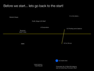Before we start... lets go back to the start!

                                                                                       In a nice place...
    Started Utopia


                                   Profit, Wage & 25 Staff



                                                 A Corporation
                                                                                  6.2 Finding some balance
                      Business
                     wasn't easy




                       -$80K                                                 6.2 on the up




                                                                     6.2 starts here

                                      Loss Licence -
                                       Total Rebuild             Corporate Life & Work life balance
                                                                 was not what they Promised. Why?
 