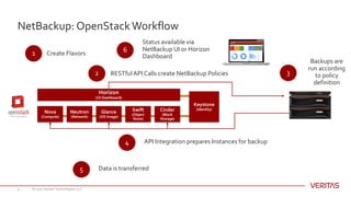 Rethinking data protection for open stack and container workloads | PDF