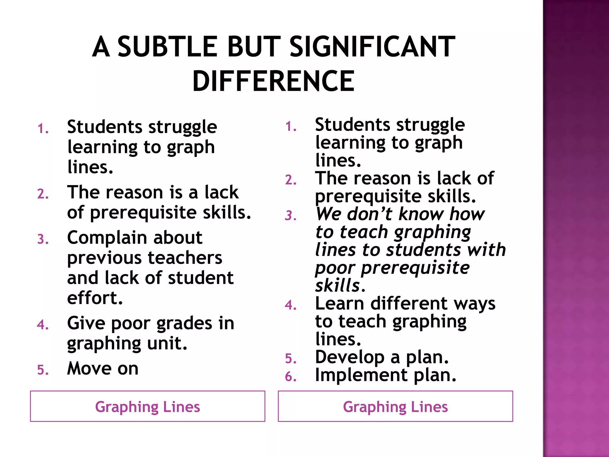 1.   Students struggle         1.   Students struggle
     learning to graph              learning to graph
     lines.                         lines.
                               2.   The reason is lack of
2.   The reason is a lack           prerequisite skills.
     of prerequisite skills.   3.   We don’t know how
3.   Complain about                 to teach graphing
     previous teachers              lines to students with
                                    poor prerequisite
     and lack of student            skills.
     effort.                   4.   Learn different ways
4.   Give poor grades in            to teach graphing
     graphing unit.                 lines.
                               5.   Develop a plan.
5.   Move on                   6.   Implement plan.
        Graphing Lines                 Graphing Lines
 