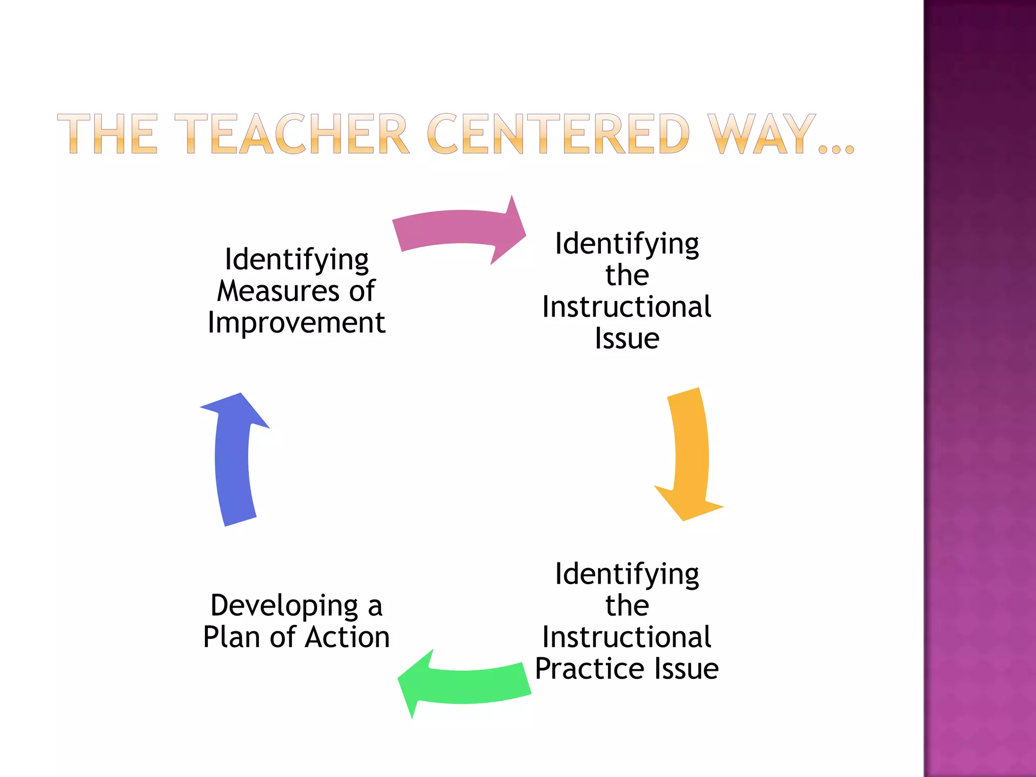 Identifying
 Identifying
                      the
 Measures of
                 Instructional
Improvement
                     Issue




                  Identifying
Developing a          the
Plan of Action   Instructional
                 Practice Issue
 