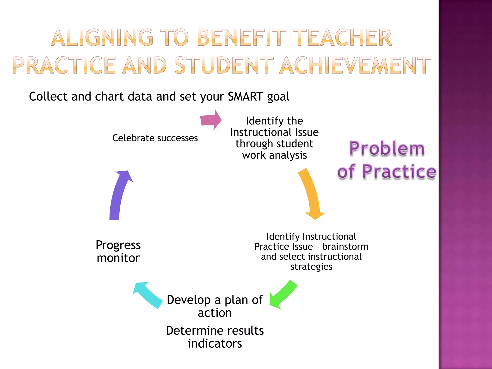 Collect and chart data and set your SMART goal
                                        Identify the
              Celebrate successes
                                    Instructional Issue
                                     through student
                                       work analysis




                                            Identify Instructional
           Progress                      Practice Issue – brainstorm
           monitor                        and select instructional
                                                  strategies


                         Develop a plan of
                              action
                         Determine results
                            indicators
 