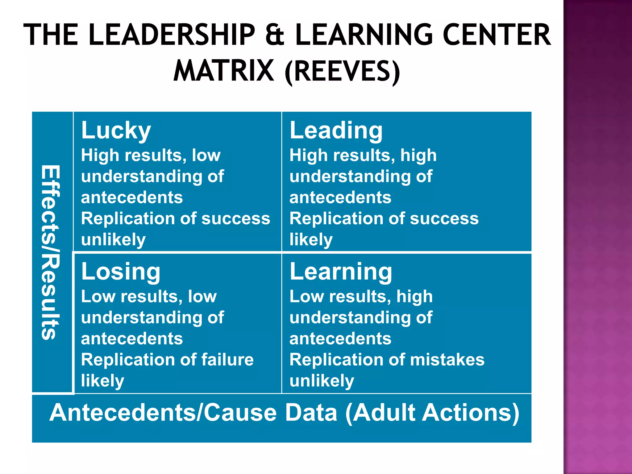 Lucky                    Leading
                  High results, low        High results, high
Effects/Results




                  understanding of         understanding of
                  antecedents              antecedents
   (stud.out.)




                  Replication of success   Replication of success
                  unlikely                 likely
                  Losing                   Learning
                  Low results, low         Low results, high
                  understanding of         understanding of
                  antecedents              antecedents
                  Replication of failure   Replication of mistakes
                  likely                   unlikely
           Antecedents/Cause Data (Adult Actions)
 