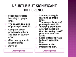 1.   Students struggle         1.   Students struggle
     learning to graph              learning to graph
     lines.                         lines.
                               2.   The reason is lack of
2.   The reason is a lack           prerequisite skills.
     of prerequisite skills.   3.   We don’t know how
3.   Complain about                 to teach graphing
     previous teachers              lines to students with
                                    poor prerequisite
     and lack of student            skills.
     effort.                   4.   Learn different ways
4.   Give poor grades in            to teach graphing
     graphing unit.                 lines.
                               5.   Develop a plan.
5.   Move on                   6.   Implement plan.
        Graphing Lines                 Graphing Lines
 