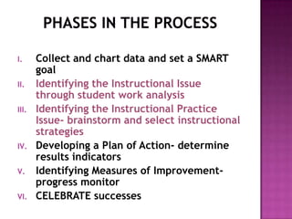 I.     Collect and chart data and set a SMART
       goal
II.    Identifying the Instructional Issue
       through student work analysis
III.   Identifying the Instructional Practice
       Issue- brainstorm and select instructional
       strategies
IV.    Developing a Plan of Action- determine
       results indicators
V.     Identifying Measures of Improvement-
       progress monitor
VI.    CELEBRATE successes
 