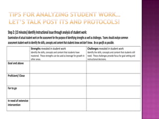 Step 2: (13 minutes) Identify Instructional Issue through analysis of student work:
Examination of actual student work on the assessment for the purpose of identifying strengths as well as challenges. Teams should analyze common
assessment student work to identify the skills, concepts and content that students know and don’t know. Be as specific as possible.
                           Strengths revealed in student work                                  Challenges revealed in student work
                           Identify the skills, concepts and content that students have        Identify the skills, concepts and content that students still
                           mastered. These strengths can be used as leverage for growth in     need. These challenges provide focus for goal setting and
                           other areas.                                                        instructional decisions.
Goal and above


Proficient/ Close


Far to go


In need of extensive
intervention
 
