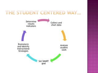 Determine
                                  Collect and
           results
                                  chart data
         indicators




 Brainstorm
                                           Analyze
and Identify
                                           student
Instructional
                                             work
  Strategies



                      Set SMART
                         goal
 