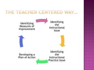 Identifying
 Identifying
                      the
 Measures of
                 Instructional
Improvement
                     Issue




                  Identifying
Developing a          the
Plan of Action   Instructional
                 Practice Issue
 