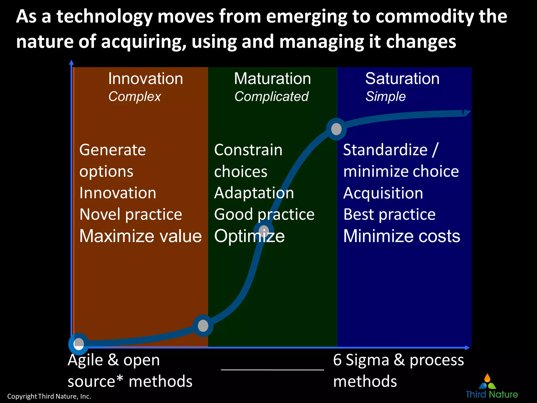 CopyrightThird Nature, Inc.
As a technology moves from emerging to commodity the
nature of acquiring, using and managing it changes
Generate
options
Innovation
Novel practice
Maximize value
Maturation
Complicated
Constrain
choices
Adaptation
Good practice
Optimize
Standardize /
minimize choice
Acquisition
Best practice
Minimize costs
Saturation
Simple
Innovation
Complex
Agile & open
source* methods
6 Sigma & process
methods
 