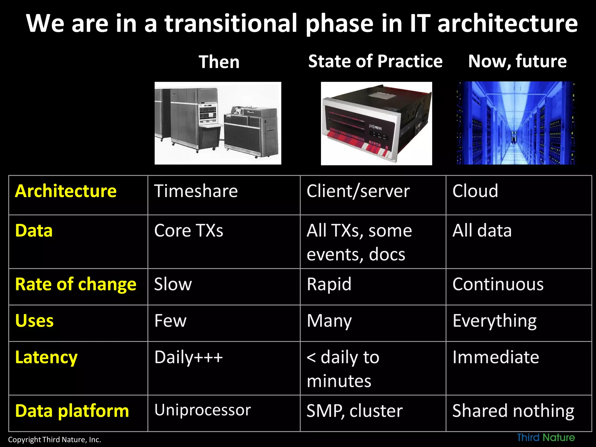 CopyrightThird Nature, Inc.
We are in a transitional phase in IT architecture
Then State of Practice Now, future
Architecture Timeshare Client/server Cloud
Data Core TXs All TXs, some
events, docs
All data
Rate of change Slow Rapid Continuous
Uses Few Many Everything
Latency Daily+++ < daily to
minutes
Immediate
Data platform Uniprocessor SMP, cluster Shared nothing
 