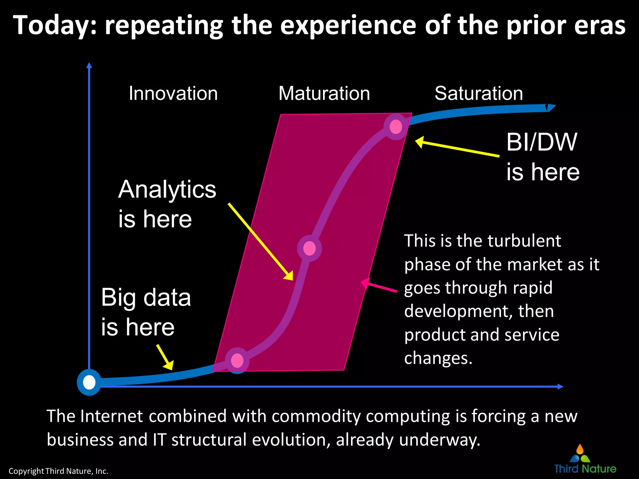 CopyrightThird Nature, Inc.
Today: repeating the experience of the prior eras
This is the turbulent
phase of the market as it
goes through rapid
development, then
product and service
changes.
The Internet combined with commodity computing is forcing a new
business and IT structural evolution, already underway.
Maturation SaturationInnovation
Big data
is here
Analytics
is here
BI/DW
is here
 