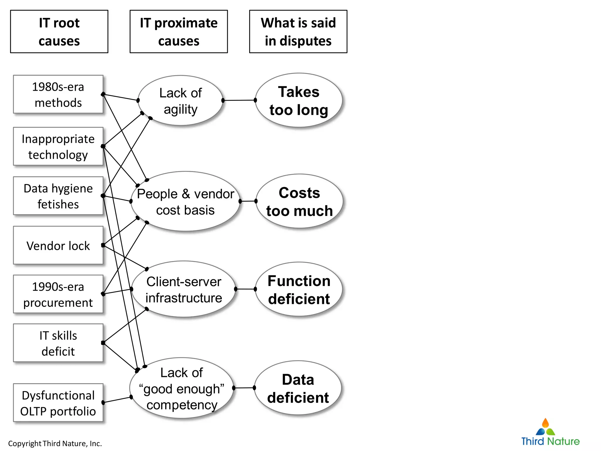 CopyrightThird Nature, Inc.
Data
deficient
Takes
too long
Costs
too much
Function
deficient
IT root
causes
IT proximate
causes
What is said
in disputes
Lack of
agility
People & vendor
cost basis
Client-server
infrastructure
Lack of
“good enough”
competency
1980s-era
methods
Inappropriate
technology
Data hygiene
fetishes
Vendor lock
1990s-era
procurement
IT skills
deficit
Dysfunctional
OLTP portfolio
 