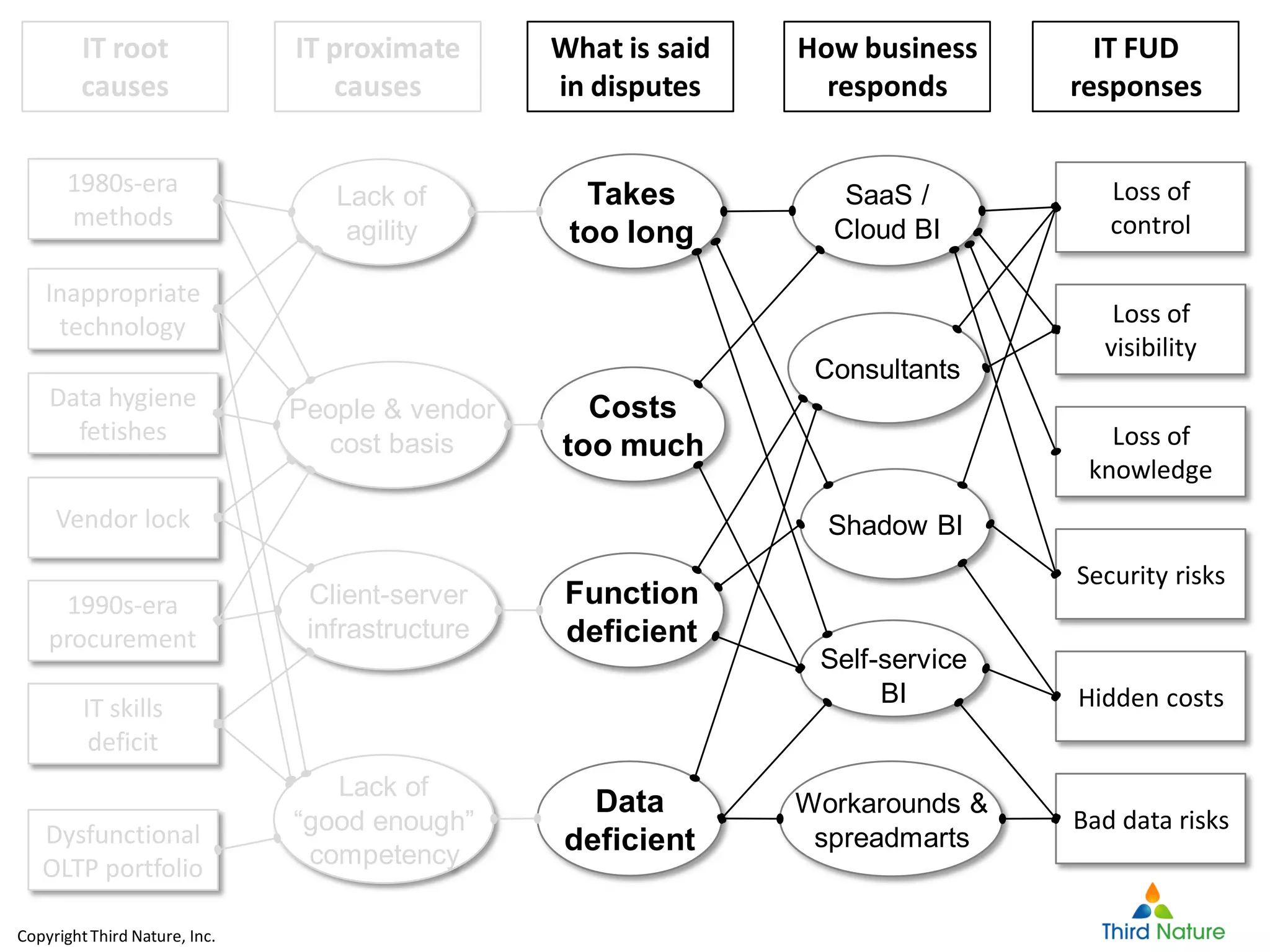 CopyrightThird Nature, Inc.
Data
deficient
Takes
too long
Costs
too much
Function
deficient
IT root
causes
IT proximate
causes
What is said
in disputes
How business
responds
IT FUD
responses
Lack of
agility
People & vendor
cost basis
Client-server
infrastructure
Lack of
“good enough”
competency
SaaS /
Cloud BI
Consultants
Self-service
BI
Shadow BI
Workarounds &
spreadmarts
Hidden costs
Loss of
control
Loss of
visibility
Loss of
knowledge
Security risks
Bad data risks
1980s-era
methods
Inappropriate
technology
Data hygiene
fetishes
Vendor lock
1990s-era
procurement
IT skills
deficit
Dysfunctional
OLTP portfolio
 