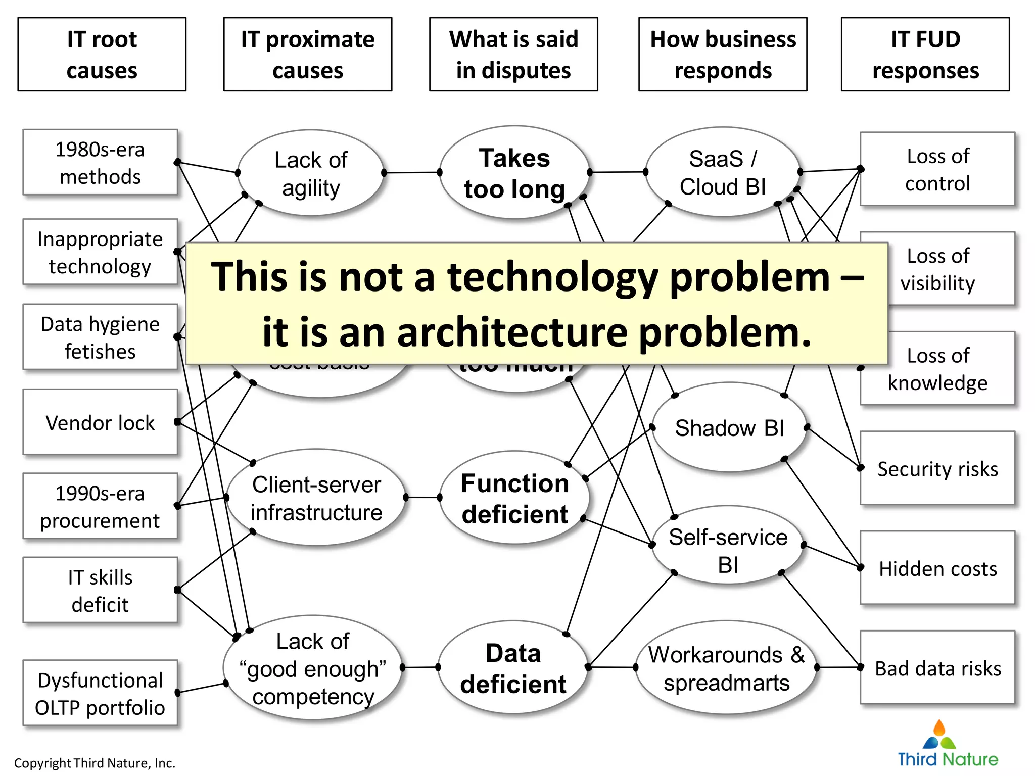 CopyrightThird Nature, Inc.
Data
deficient
Takes
too long
Costs
too much
Function
deficient
IT root
causes
IT proximate
causes
What is said
in disputes
How business
responds
IT FUD
responses
Lack of
agility
People & vendor
cost basis
Client-server
infrastructure
Lack of
“good enough”
competency
SaaS /
Cloud BI
Consultants
Self-service
BI
Shadow BI
Workarounds &
spreadmarts
Hidden costs
Loss of
control
Loss of
visibility
Loss of
knowledge
Security risks
Bad data risks
1980s-era
methods
Inappropriate
technology
Data hygiene
fetishes
Vendor lock
1990s-era
procurement
IT skills
deficit
Dysfunctional
OLTP portfolio
This is not a technology problem –
it is an architecture problem.
 