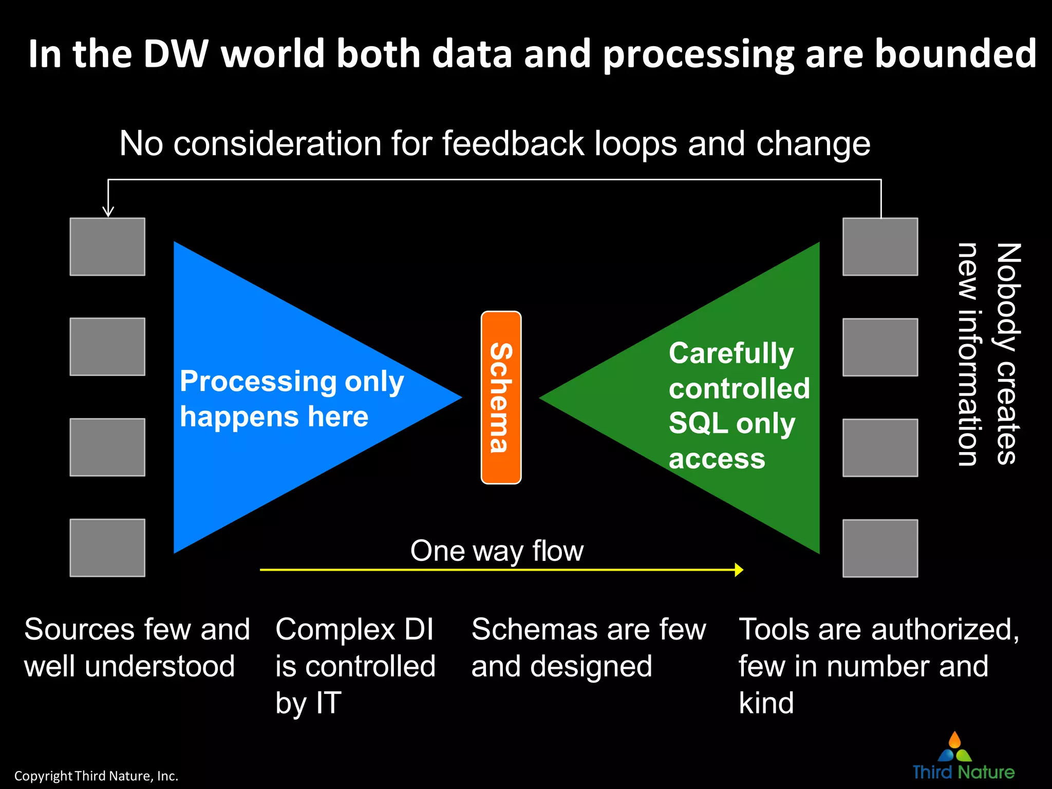CopyrightThird Nature, Inc.
Schema
In the DW world both data and processing are bounded
No consideration for feedback loops and change
Processing only
happens here
Carefully
controlled
SQL only
access
Nobodycreates
newinformation
Sources few and
well understood
Complex DI
is controlled
by IT
Schemas are few
and designed
Tools are authorized,
few in number and
kind
One way flow
 