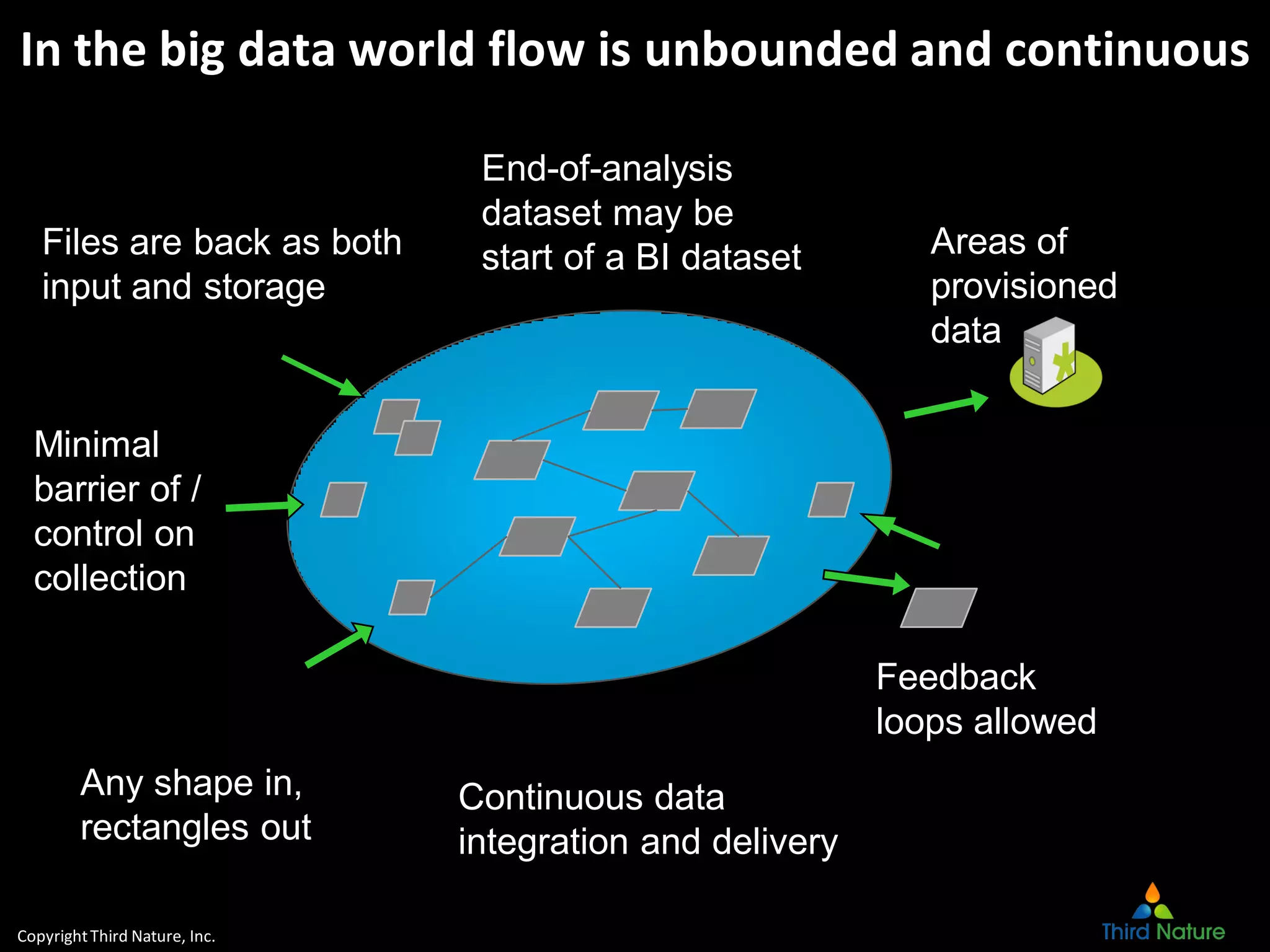 CopyrightThird Nature, Inc.
In the big data world flow is unbounded and continuous
Feedback
loops allowed
End-of-analysis
dataset may be
start of a BI dataset
Continuous data
integration and delivery
Files are back as both
input and storage
Minimal
barrier of /
control on
collection
Areas of
provisioned
data
Any shape in,
rectangles out
 