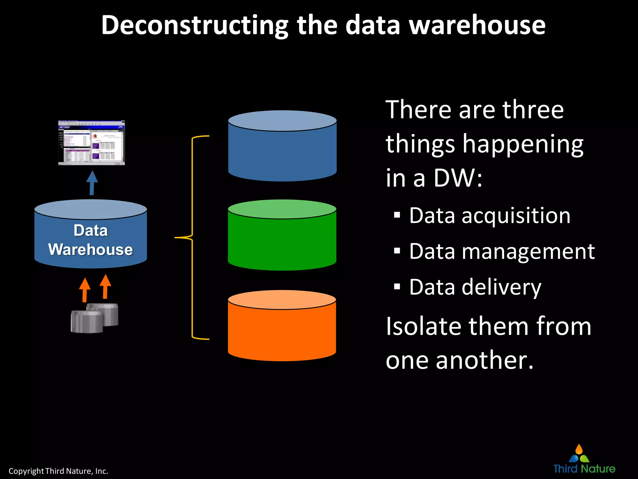CopyrightThird Nature, Inc.
Deconstructing the data warehouse
There are three
things happening
in a DW:
▪ Data acquisition
▪ Data management
▪ Data delivery
Isolate them from
one another.
Data
Warehouse
 