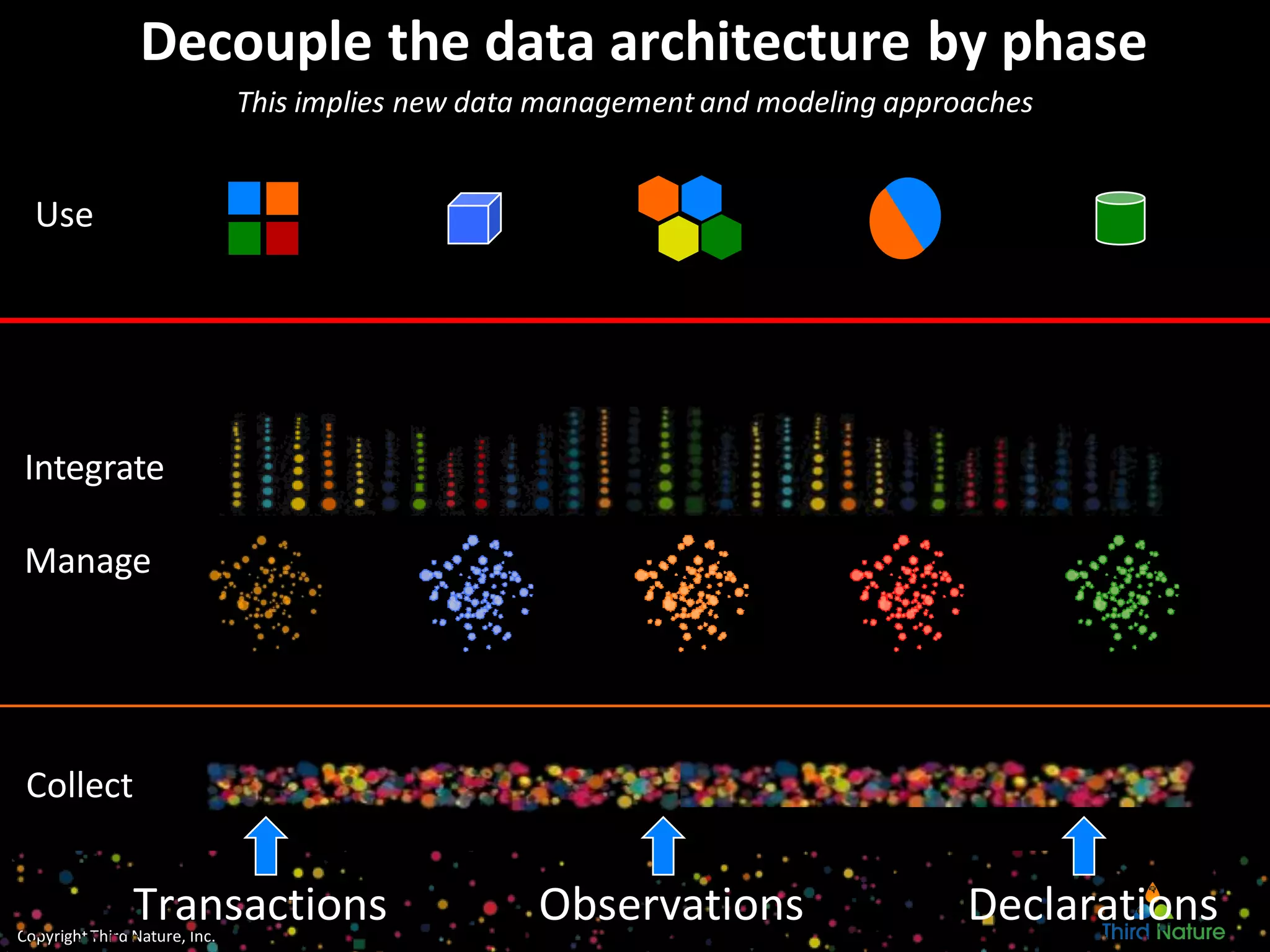 CopyrightThird Nature, Inc.
Integrate
Manage
Decouple the data architecture by phase
Use
This implies new data management and modeling approaches
Collect
Transactions Observations Declarations
 