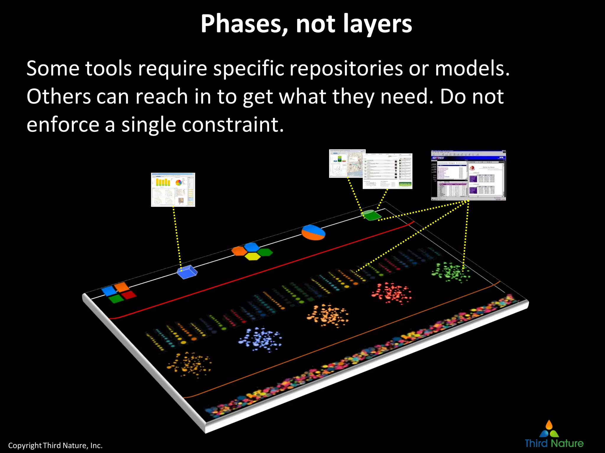 CopyrightThird Nature, Inc.
Phases, not layers
Some tools require specific repositories or models.
Others can reach in to get what they need. Do not
enforce a single constraint.
 