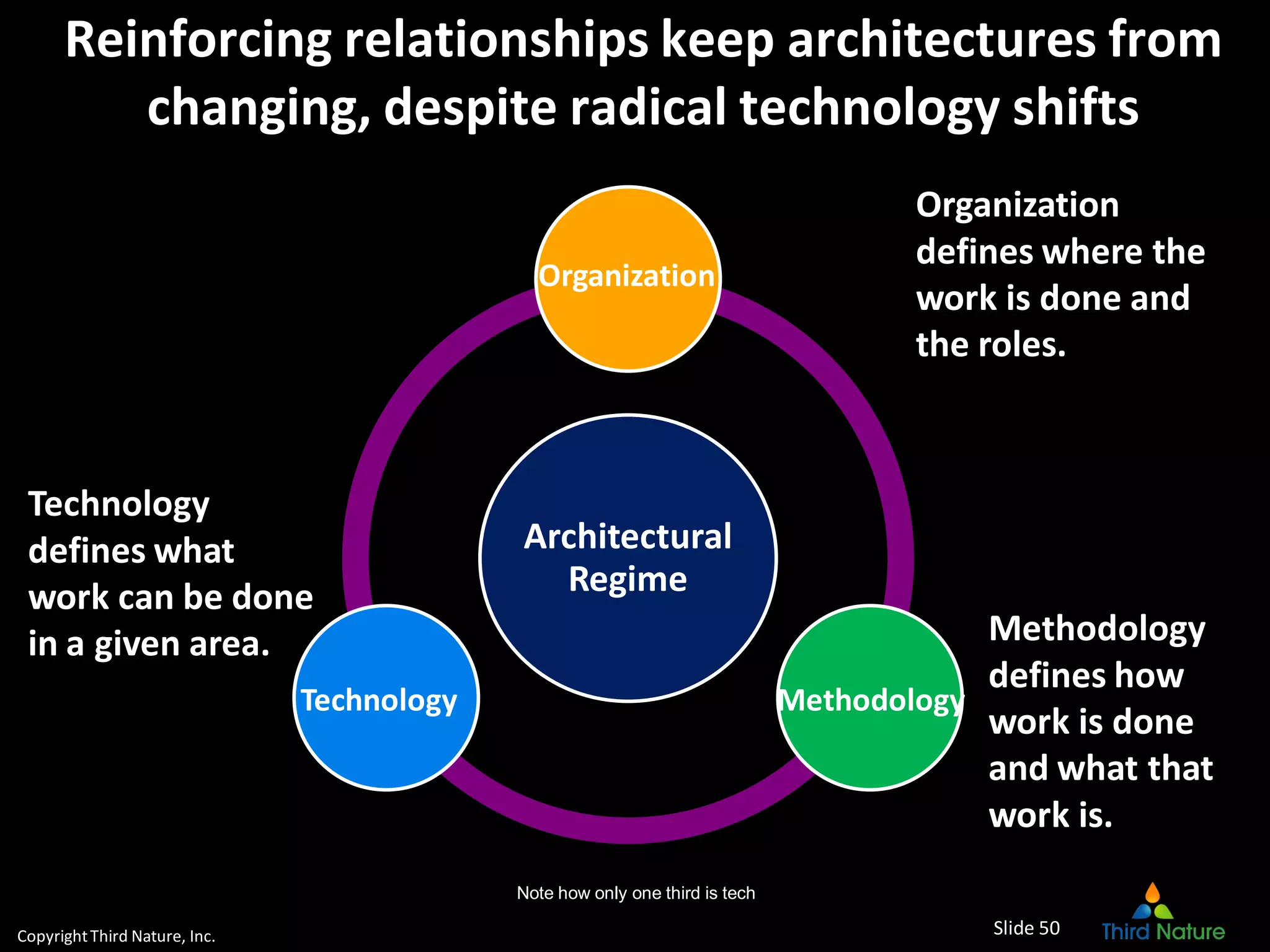 CopyrightThird Nature, Inc.
Reinforcing relationships keep architectures from
changing, despite radical technology shifts
Note how only one third is tech
Architectural
Regime
MethodologyTechnology
Organization
Organization
defines where the
work is done and
the roles.
Technology
defines what
work can be done
in a given area. Methodology
defines how
work is done
and what that
work is.
Slide 50
 