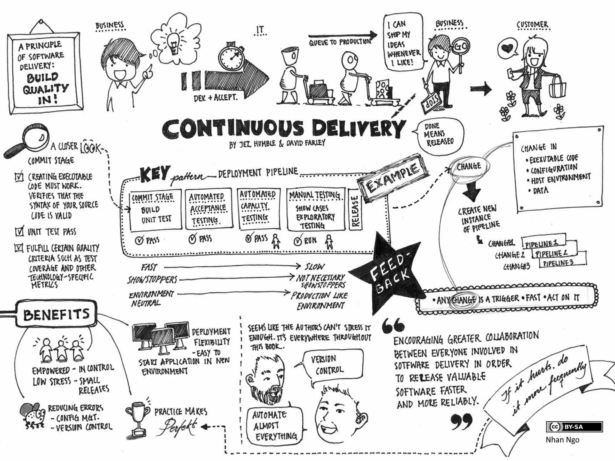 CopyrightThird Nature, Inc.
Move to continuous delivery
 