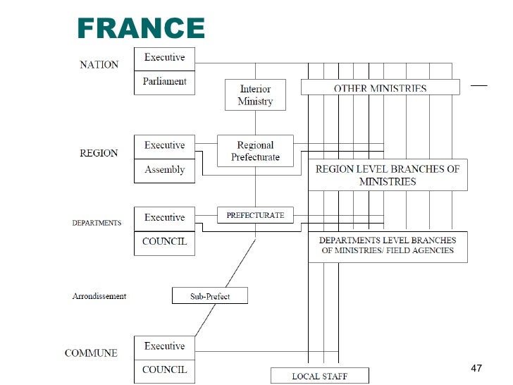 Decentralisation et deconcentration dissertation