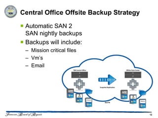 Central Office Offsite Backup Strategy

 Automatic SAN 2
  SAN nightly backups
 Backups will include:
 – Mission critical files
 – Vm’s
 – Email




                                         12
 