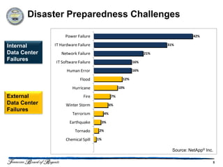 Disaster Preparedness Challenges

                   Power Failure                                                     42%

Internal      IT Hardware Failure                                        31%

Data Center      Network Failure                                   21%
Failures      IT Software Failure                            16%

                    Human Error                              16%

                           Flood                       12%

                       Hurricane                     10%

External                     Fire               7%
Data Center        Winter Storm                6%
Failures
                       Terrorism          4%

                     Earthquake          3%

                        Tornado      2%

                   Chemical Spill   1%

                                                                           Source: NetApp© Inc.

                                                                                              5
 