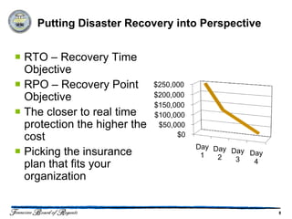 Putting Disaster Recovery into Perspective


 RTO – Recovery Time
  Objective
 RPO – Recovery Point        $250,000
  Objective                   $200,000
                              $150,000
 The closer to real time     $100,000
  protection the higher the    $50,000
  cost                              $0
                                         Day Day
 Picking the insurance                   1   2
                                                 Day Day
                                                  3   4
  plan that fits your
  organization


                                                           8
 