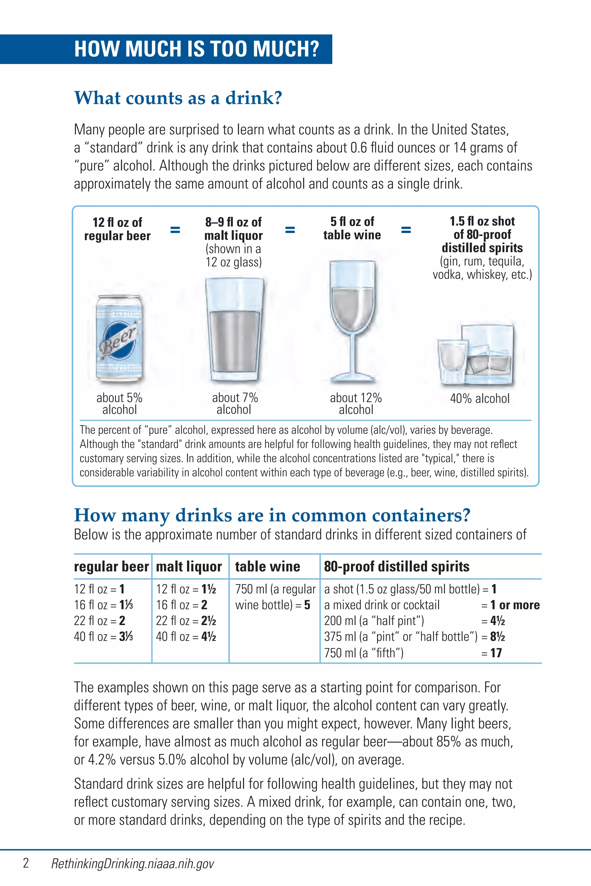 2 RethinkingDrinking.niaaa.nih.gov
The examples shown on this page serve as a starting point for comparison. For
different types of beer, wine, or malt liquor, the alcohol content can vary greatly.
Some differences are smaller than you might expect, however. Many light beers,
for example, have almost as much alcohol as regular beer—about 85% as much,
or 4.2% versus 5.0% alcohol by volume (alc/vol), on average.
Standard drink sizes are helpful for following health guidelines, but they may not
reflect customary serving sizes. A mixed drink, for example, can contain one, two,
or more standard drinks, depending on the type of spirits and the recipe.
How many drinks are in common containers?
Below is the approximate number of standard drinks in different sized containers of
regular beer malt liquor table wine 80-proof distilled spirits
12 fl oz = 1 12 fl oz = 1½ 750 ml (a regular a shot (1.5 oz glass/50 ml bottle) = 1
16 fl oz = 1 16 fl oz = 2 wine bottle) = 5 a mixed drink or cocktail = 1 or more
22 fl oz = 2 22 fl oz = 2½ 200 ml (a “half pint”) = 4½
40 fl oz = 3 40 fl oz = 4½ 375 ml (a “pint” or “half bottle”) = 8½
750 ml (a “fifth”) = 17
HOW MUCH IS TOO MUCH?
What counts as a drink?
Many people are surprised to learn what counts as a drink. In the United States,
a “standard” drink is any drink that contains about 0.6 fluid ounces or 14 grams of
“pure” alcohol. Although the drinks pictured below are different sizes, each contains
approximately the same amount of alcohol and counts as a single drink.
 