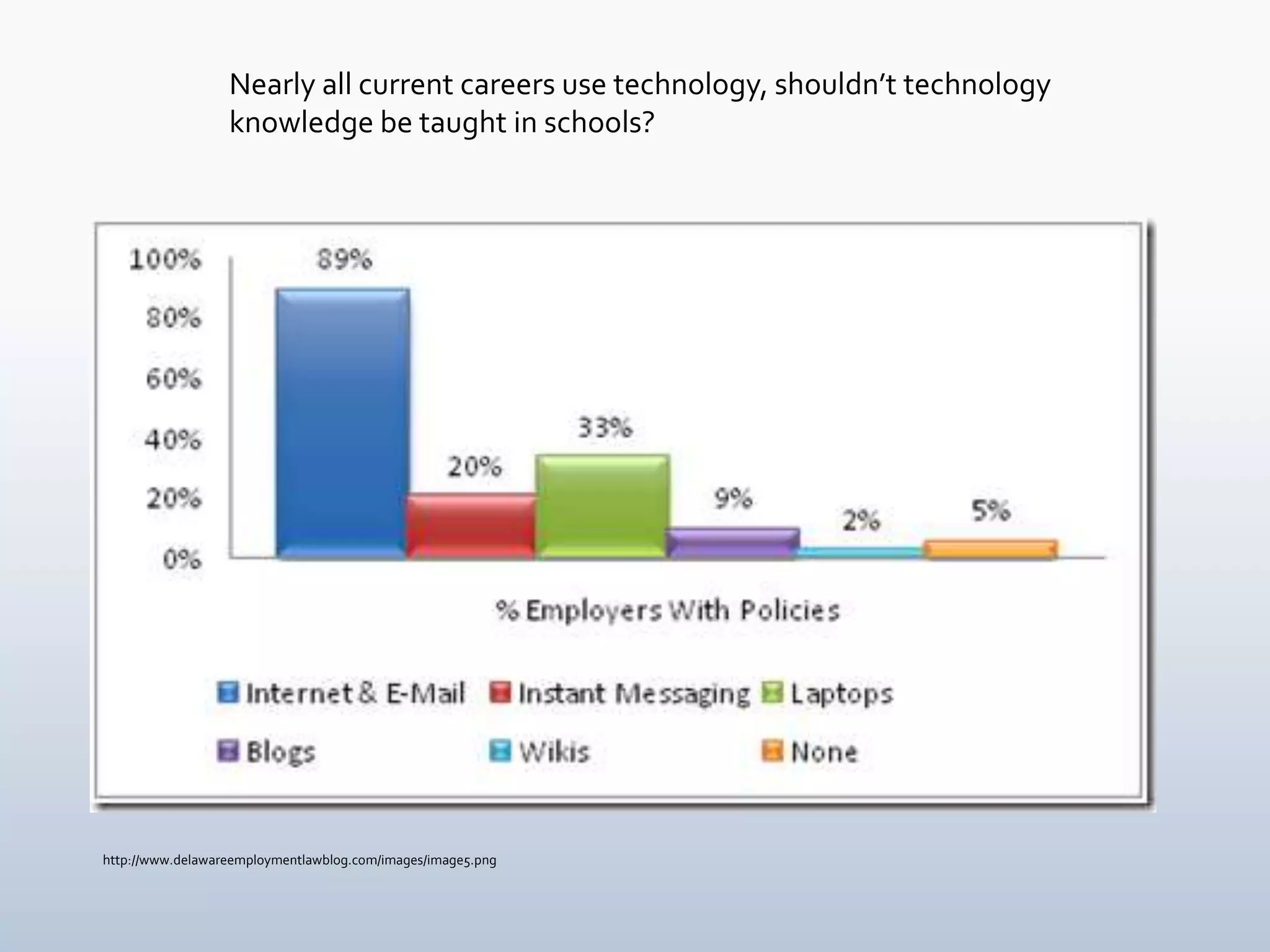 Nearly all current careers use technology, shouldn’t technology
                  knowledge be taught in schools?




http://www.delawareemploymentlawblog.com/images/image5.png
 