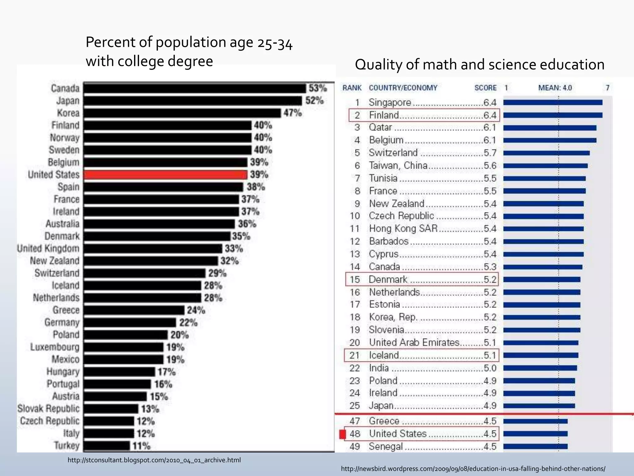 Percent of population age 25-34
     with college degree                                       Quality of math and science education




http://stconsultant.blogspot.com/2010_04_01_archive.html
                                                           http://newsbird.wordpress.com/2009/09/08/education-in-usa-falling-behind-other-nations/
 