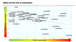 Skills and the risk of automation
[CELLRANGE]
[CELLRANGE]
[CELLRANGE]
[CELLRANGE]
[CELLRANGE]
[CELLRANGE]
[CELLRANGE]
[CELLRANGE]
[CELLRANGE]
[CELLRANGE]
[CELLRANGE]
[CELLRANGE]
[CELLRANGE]
[CELLRANGE]
[CELLRANGE]
[CELLRANGE]
[CELLRANGE]
[CELLRANGE]
[CELLRANGE]
[CELLRANGE]
[CELLRANGE]
[CELLRANGE]
[CELLRANGE]
[CELLRANGE]
[CELLRANGE]
[CELLRANGE]
[CELLRANGE]
[CELLRANGE]
[CELLRANGE]
[CELLRANGE]
[CELLRANGE]
[CELLRANGE]
[CELLRANGE]
[CELLRANGE]
[CELLRANGE]
[CELLRANGE]
[CELLRANGE]
R² = 0.273
170
190
210
230
250
270
290
310
35 40 45 50 55 60 65 70
Risk of automation
Skills
(PIAAC
Numeracy)
 