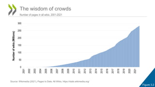 The wisdom of crowds
Number of pages in all wikis, 2001-2021
Figure 3.2
Source: Wikimedia (2021), Pages to Date, All Wikis, https://stats.wikimedia.org/
0
50
100
150
200
250
300 2001
2002
2003
2004
2005
2006
2007
2008
2009
2010
2011
2012
2013
2014
2015
2016
2017
2018
2019
2020
2021
Number
of
wikis
(Millions)
 