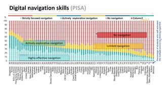 Digital navigation skills (PISA)
0
10
20
30
40
50
60
70
80
90
100
Singapore
38
Korea
39
B-S-J-Z
(China)
39
Hong
Kong
(China)
34
Chinese
Taipei
46
Macao
(China)
39
United
Kingdom
22
Japan
34
United
States
30
Canada
26
New
Zealand
30
Netherlands
22
Australia
26
Finland
20
Ireland
20
Israel
17
UAE
25
Slovenia
20
Russia
22
Poland
29
Brunei
Darussalam
26
Malta
18
Croatia
19
Estonia
24
Austria
22
Malaysia
27
Belarus
27
OECD
average
24
Germany
22
Belgium
27
Lithuania
22
Czech
Republic
27
Overall
average
22
France
28
Latvia
18
Turkey
36
Thailand
24
Qatar
23
Hungary
25
Portugal
26
Italy
25
Switzerland
23
Albania
11
Denmark
16
Luxembourg
28
Norway
16
Bulgaria
14
Indonesia
14
Spain¹
23
Chile
25
Sweden
18
Slovak
Republic
19
Philippines
19
Costa
Rica
21
Greece
18
Iceland
31
Serbia
18
Mexico
15
Brazil
15
Kazakhstan
20
Montenegro
14
Georgia
15
BiH
12
Panama
17
Uruguay
8
Peru
18
Colombia
22
Dominican
Republic
9
Baku
(Azerbaijan)
15
Kosovo
7
Morocco
6
Strictly focused navigation Actively explorative navigation No navigation Column2
%
Fig 3.7
Percentage
of
students
who
self
activated
the
multiple-source
by
clicking
hyperlink
Highly effective navigation
Actively explorative navigation
Limited navigation
No navigation
 