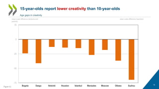 -75
-50
-25
0
25
Bogota Daegu Helsinki Houston Istanbul Manizales Moscow Ottawa Suzhou
mean scale difference (students and
parents)
mean scale difference (teachers)
15
Figure 4.3
15-year-olds report lower creativity than 10-year-olds
Age gaps in creativity
 