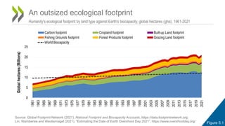 0
5
10
15
20
25
1961
1963
1965
1967
1969
1971
1973
1975
1977
1979
1981
1983
1985
1987
1989
1991
1993
1995
1997
1999
2001
2003
2005
2007
2009
2011
2013
2015
2017
2019
2021
Global
hectares
(Billions)
Carbon footprint Cropland footprint Built-up Land footprint
Fishing Grounds footprint Forest Products footprint Grazing Land footprint
World Biocapacity
An outsized ecological footprint
Humanity's ecological footprint by land type against Earth's biocapacity, global hectares (gha), 1961-2021
Source: Global Footprint Network (2021), National Footprint and Biocapacity Accounts, https://data.footprintnetwork.org;
Lin, Wambersie and Wackernagel (2021), “Estimating the Date of Earth Overshoot Day 2021”, https://www.overshootday.org/ Figure 5.1
 