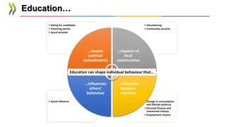 Education…
• Change in consumption
and lifestyle patterns
• Personal finance and
investment choices
• Employment choices
• Social influence
• Volunteering
• Community services
• Voting for candidates
• Financing parties
• Social activism
…shapes
political
commitments
…impacts on
local
communities
…influences
business
practices
…influences
others‘
behaviour
Education can shape individual behaviour that…
 