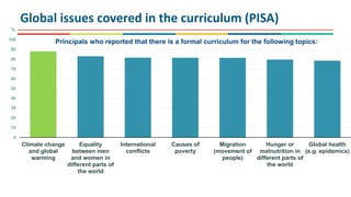 Global issues covered in the curriculum (PISA)
0
10
20
30
40
50
60
70
80
90
100
Climate change
and global
warming
Equality
between men
and women in
different parts of
the world
International
conflicts
Causes of
poverty
Migration
(movement of
people)
Hunger or
malnutrition in
different parts of
the world
Global health
(e.g. epidemics)
%
Principals who reported that there is a formal curriculum for the following topics:
 