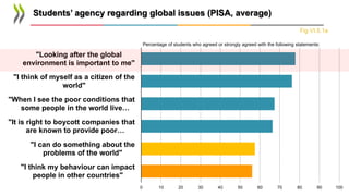 0 10 20 30 40 50 60 70 80 90 100
"I think my behaviour can impact
people in other countries"
"I can do something about the
problems of the world"
"It is right to boycott companies that
are known to provide poor…
"When I see the poor conditions that
some people in the world live…
"I think of myself as a citizen of the
world"
"Looking after the global
environment is important to me"
Percentage of students who agreed or strongly agreed with the following statements:
Students’ agency regarding global issues (PISA, average)
Fig VI.5.1a
 