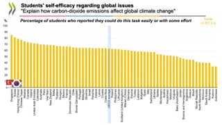 0
10
20
30
40
50
60
70
80
90
100
Singapore
Korea
Hong
Kong
(China)
Chinese
Taipei
Albania
Canada
Ireland
United
Arab
Emirates
Colombia
Australia
Peru
Viet
Nam
New
Zealand
Malta
Thailand
Hungary
Mexico
France
Dominican
Republic
Chile
Brunei
Darussalam
Portugal
Malaysia
Slovenia
Israel
Panama
Iceland
Latvia
Croatia
Costa
Rica
OECD
average
Poland
Philippines
Lithuania
Scotland
(United
Kingdom)
Macao
(China)
Germany
Estonia
Turkey
Lebanon
Bulgaria
Spain
Italy
Switzerland
Ukraine
Serbia
Montenegro
Austria
Kazakhstan
Moldova
Uruguay
Baku
(Azerbaijan)
Jordan
Bosnia
and
Herzegovina
Argentina
Greece
Brazil
Slovak
Republic
North
Macedonia
Morocco
Saudi
Arabia
Romania
Kosovo
Indonesia
Percentage of students who reported they could do this task easily or with some effort
%
Students' self-efficacy regarding global issues
"Explain how carbon-dioxide emissions affect global climate change"
Table
VI.B1.2.4
 