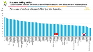 0
10
20
30
40
50
60
70
80
90
100
Kosovo
Jordan
Thailand
Chinese
Taipei
Indonesia
Viet
Nam
Baku
(Azerbaijan)
Kazakhstan
Turkey
Philippines
Dominican
Republic
Moldova
United
Arab
Emirates
Saudi
Arabia
Malaysia
Morocco
Hong
Kong
(China)
Panama
Montenegro
Colombia
Macao
(China)
Romania
Albania
Ukraine
Hungary
Mexico
Lebanon
Poland
Greece
Bulgaria
Malta
Slovenia
Iceland
Costa
Rica
Serbia
Brunei
Darussalam
Austria
Singapore
Portugal
Latvia
Brazil
Lithuania
OECD
average
Slovak
Republic
Peru
New
Zealand
France
Croatia
Argentina
Estonia
Bosnia
and
Herzegovina
Switzerland
Italy
North
Macedonia
Canada
Australia
Spain
Korea
Chile
Germany
Uruguay
Scotland
(United
Kingdom)
Ireland
Percentage of students who reported that they take this action
%
Students taking action
"I choose certain products for ethical or environmental reasons, even if they are a bit more expensive"
Table
VI.B1.5.8
 