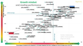 [CELLRANGE]
[CELLRANGE]
[CELLRANGE]
[CELLRANGE]
[CELLRANGE]
[CELLRANGE]
[CELLRANGE]
[CELLRANGE]
[CELLRANGE]
[CELLRANGE]
[CELLRANGE]
[CELLRANGE]
[CELLRANGE]
[CELLRANGE]
[CELLRANGE]
[CELLRANGE]
[CELLRANGE]
[CELLRANGE]
[CELLRANGE]
[CELLRANGE]
[CELLRANGE]
[CELLRANGE]
[CELLRANGE]
[CELLRANGE]
[CELLRANGE]
[CELLRANGE]
[CELLRANGE]
[CELLRANGE]
[CELLRANGE]
[CELLRANGE]
[CELLRANGE]
[CELLRANGE]
[CELLRANGE]
[CELLRANGE]
[CELLRANGE]
[CELLRANGE]
[CELLRANGE]
[CELLRANGE]
[CELLRANGE]
[CELLRANGE]
[CELLRANGE]
[CELLRANGE]
[CELLRANGE]
[CELLRANGE]
[CELLRANGE]
[CELLRANGE]
[CELLRANGE]
[CELLRANGE]
[CELLRANGE]
[CELLRANGE]
[CELLRANGE]
[CELLRANGE]
[CELLRANGE]
[CELLRANGE]
[CELLRANGE] [CELLRANGE]
[CELLRANGE]
[CELLRANGE]
[CELLRANGE]
[CELLRANGE]
[CELLRANGE]
[CELLRANGE]
[CELLRANGE]
[CELLRANGE]
[CELLRANGE]
[CELLRANGE]
[CELLRANGE]
[CELLRANGE]
[CELLRANGE]
[CELLRANGE]
[CELLRANGE]
[CELLRANGE]
[CELLRANGE]
[CELLRANGE]
R² = 0.47
330
380
430
480
530
25 35 45 55 65 75 85
Average
reading
score
Percentage of students who disagreed or strongly disagreed that their intelligence cannot change very much (%)
OECD
average
OECD average
Growth mindset
and reading performance
Fig II.14.3
More students holding a growth mindset
Higher
performance
Similar relationship
within most countries
(Figure III.14.2)
 