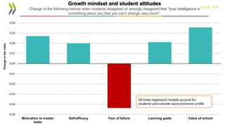 -0.05
-0.04
-0.03
-0.02
-0.01
0.00
0.01
0.02
0.03
0.04
Motivation to master
tasks
Self-efficacy Fear of failure Learning goals Value of school
Change
in
the
index Growth mindset and student attitudes
Change in the following indices when students disagreed or strongly disagreed that "your intelligence is
something about you that you can’t change very much“:
Fig III.14.5
All linear regression models account for
students' and schools' socio-economic profile
 