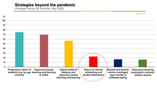 0
10
20
30
40
50
60
70
80
90
100
Progressive return of
students (e.g. by age
cohorts)
Classroom based
teaching and learning
in shifts
Hybrid model of
distance and
classroom based
teaching and learning
Return to normal
scheduling and
student attendance
Student and teacher
returns contingent
upon results of
antibody testing
Classroom teaching
conducted in schools’
outdoor spaces
Strategies beyond the pandemic
(Averages across 36 countries, May 2020)
Table 17
%
 