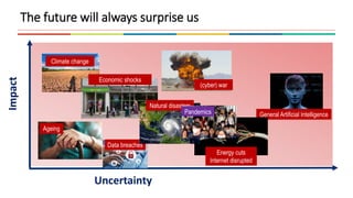 The future will continue to surprise us
Impact
Uncertainty
Climate change
Ageing
Data breaches
General Artificial Intelligence
Energy cuts
Internet disrupted
Economic shocks
Natural disasters
(cyber) war
Pandemics
The future will always surprise us
 